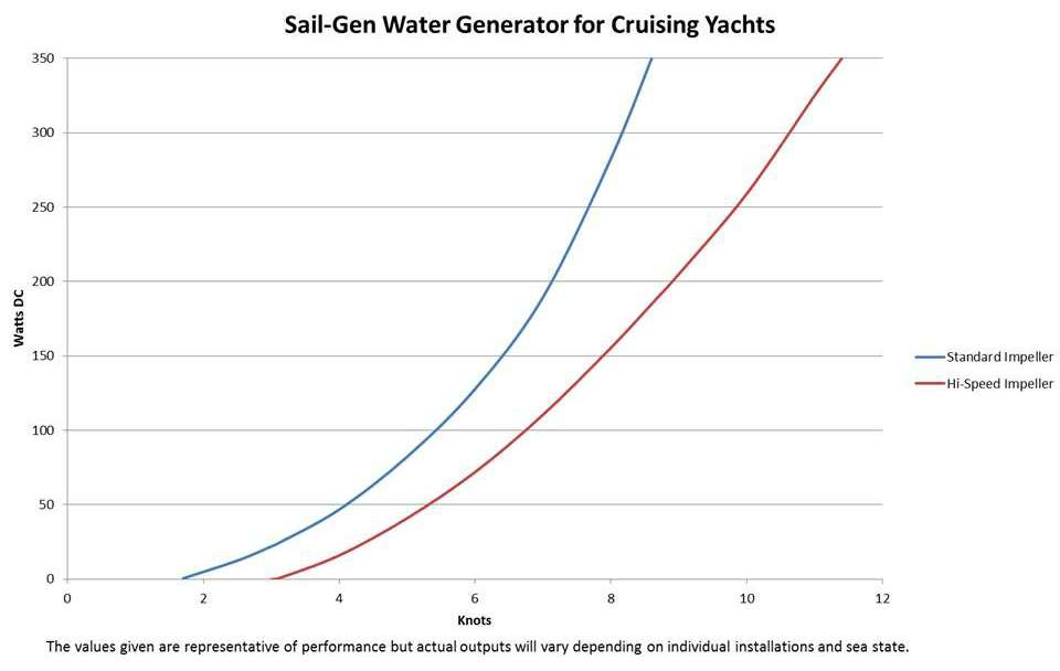 sail-gen-graph