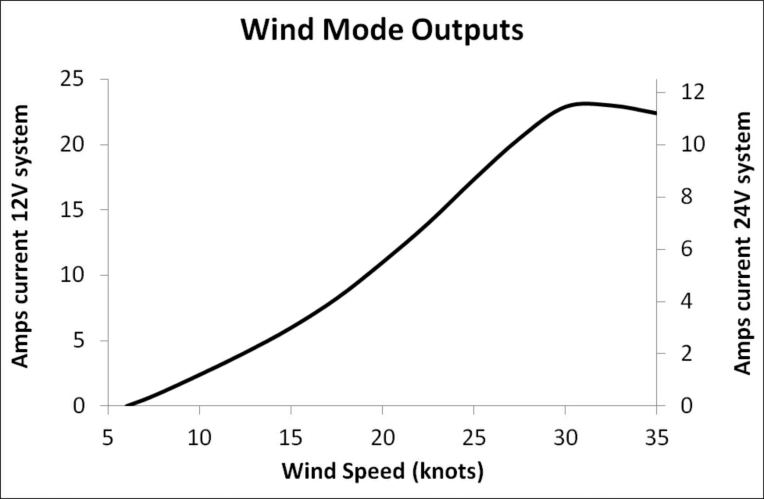windmode-outputs